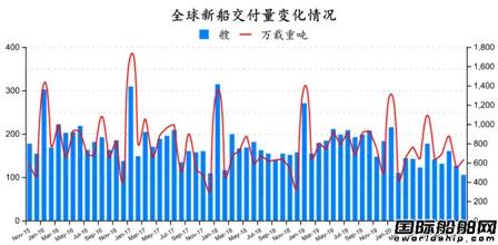 新簽訂單72艘！最新全球造船業(yè)月報(bào)出爐
