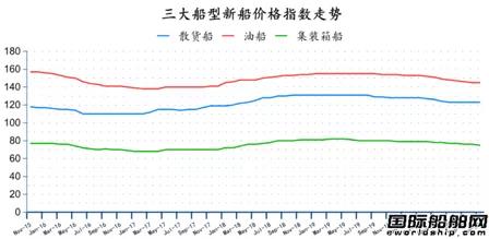 新簽訂單72艘！最新全球造船業(yè)月報(bào)出爐
