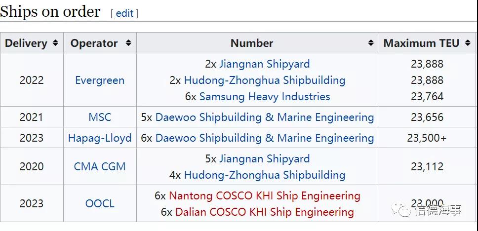 史上最大！6艘24000+TEU超大箱船訂單來了！訂單不斷....