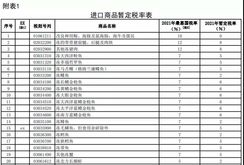 明年起，我國調(diào)低883項商品進口關稅，這些商品零關稅！