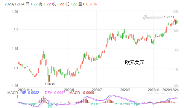 若美元再貶0.8%，全球貨幣戰(zhàn)將燃爆！歐元、人民幣不斷升值，多國本幣匯率大幅波動！