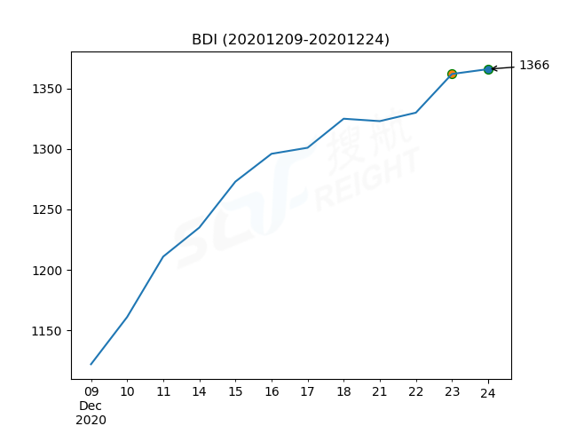 2020年12月24日BDI指數(shù)報(bào)1366點(diǎn)，較前一交易日上漲4點(diǎn)