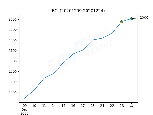 2020年12月24日BDI指數(shù)報(bào)1366點(diǎn)，較前一交易日上漲4點(diǎn)
