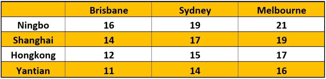 寧波上海香港鹽田直航澳洲，地中海航運推出全新大洋洲航線