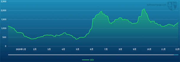 波交所市場報(bào)告：圣誕假期臨近，租船市場業(yè)務(wù)平穩(wěn)