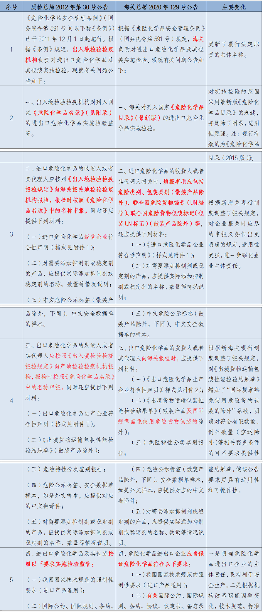 1月10日實(shí)施！進(jìn)出口危險(xiǎn)化學(xué)品及其包裝檢驗(yàn)監(jiān)管新要求來了