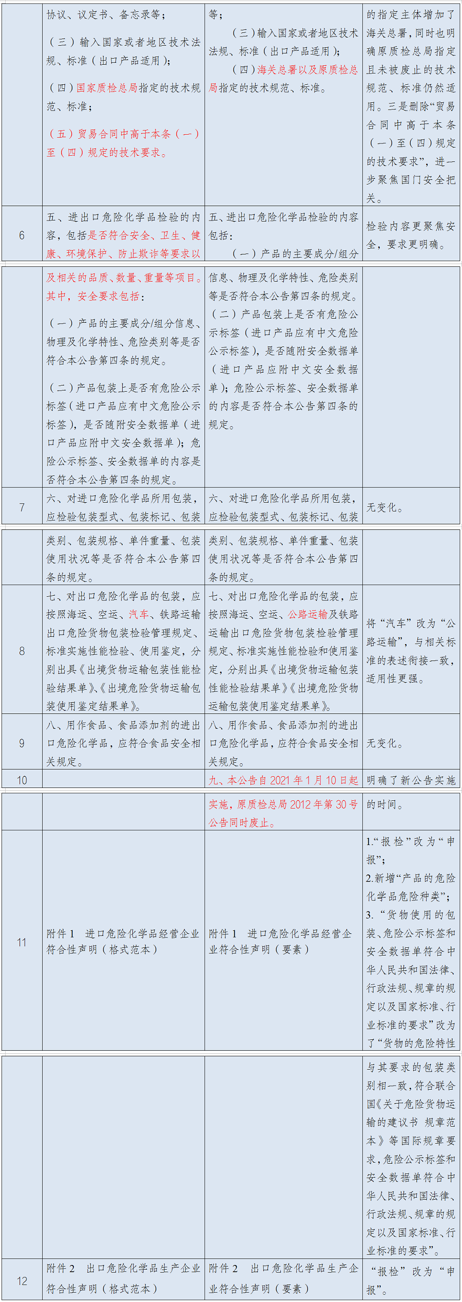 1月10日實(shí)施！進(jìn)出口危險(xiǎn)化學(xué)品及其包裝檢驗(yàn)監(jiān)管新要求來了