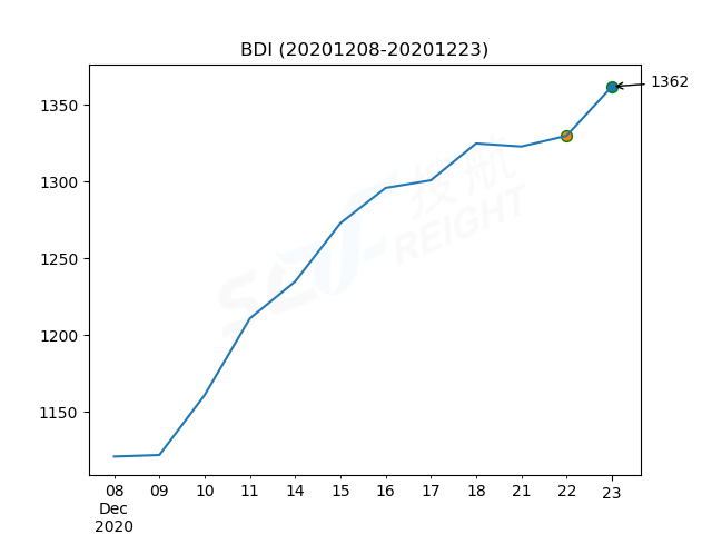 2020年12月23日BDI指數報1362點，較前一交易日上漲32點