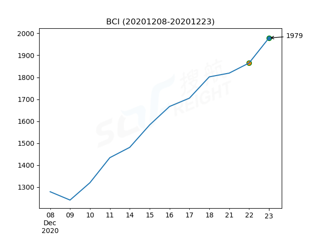 2020年12月23日BDI指數報1362點，較前一交易日上漲32點