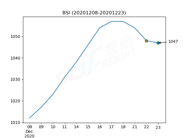 2020年12月23日BDI指數報1362點，較前一交易日上漲32點