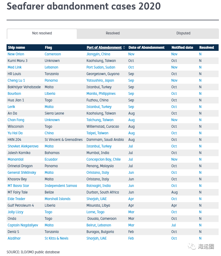 疫情之下，全球遺棄海員數量創(chuàng)歷史新高！