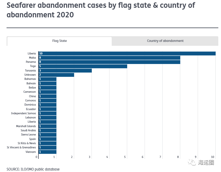 疫情之下，全球遺棄海員數量創(chuàng)歷史新高！