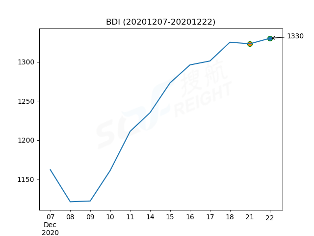 2020年12月22日BDI指數(shù)報1330點(diǎn)，較前一交易日上漲7點(diǎn)