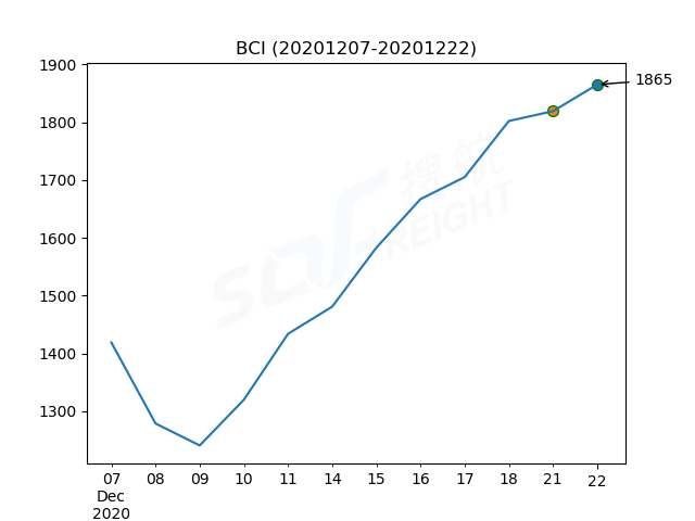 2020年12月22日BDI指數(shù)報1330點(diǎn)，較前一交易日上漲7點(diǎn)
