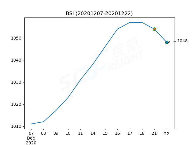 2020年12月22日BDI指數(shù)報1330點(diǎn)，較前一交易日上漲7點(diǎn)