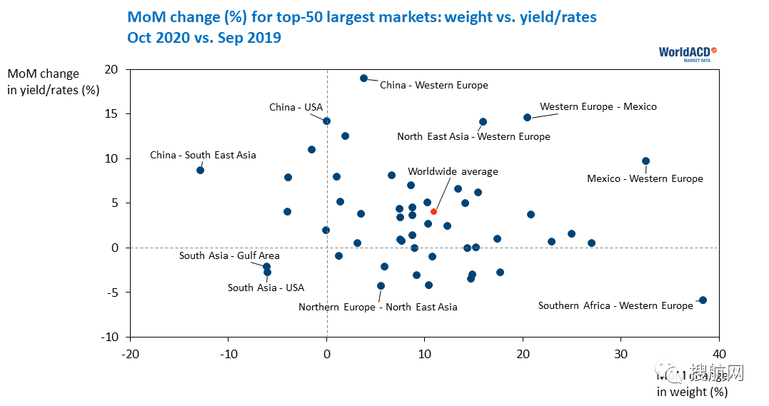 11月貨運(yùn)量同比下降12.6％，航空貨運(yùn)運(yùn)價(jià)接連飆升，最高增幅289％