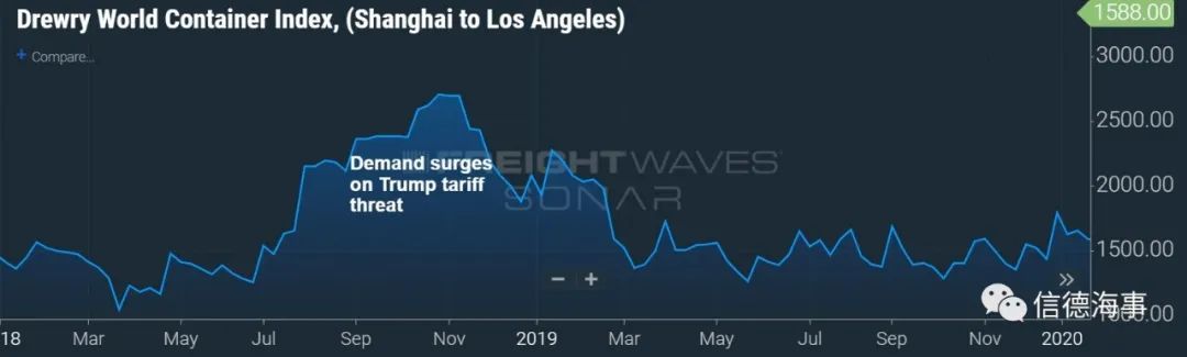 狂歡過后，集運業(yè)將繼續(xù)高歌猛進還是墜入谷底？