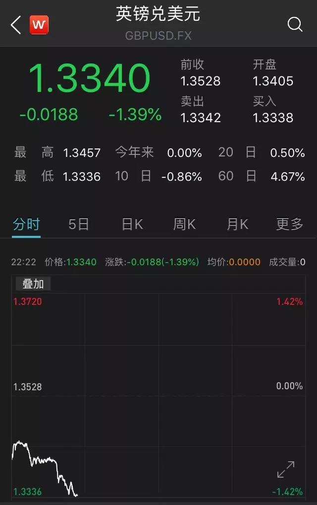 麻煩了！歐洲客戶失聯(lián)，超28個國家實施封境、停航斷航、港口封閉，英鎊、股市大跌