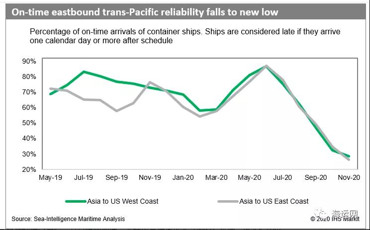 節(jié)前需求激增，擁堵加??！集裝箱船遭遇創(chuàng)記錄延誤！將持續(xù)到明年第二季度
