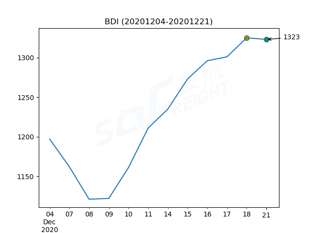 2020年12月21日BDI指數(shù)報1323點，較前一交易日下跌2點
