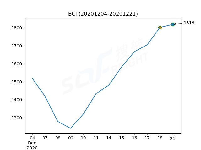 2020年12月21日BDI指數(shù)報1323點，較前一交易日下跌2點