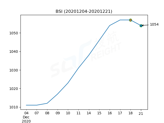 2020年12月21日BDI指數(shù)報1323點，較前一交易日下跌2點