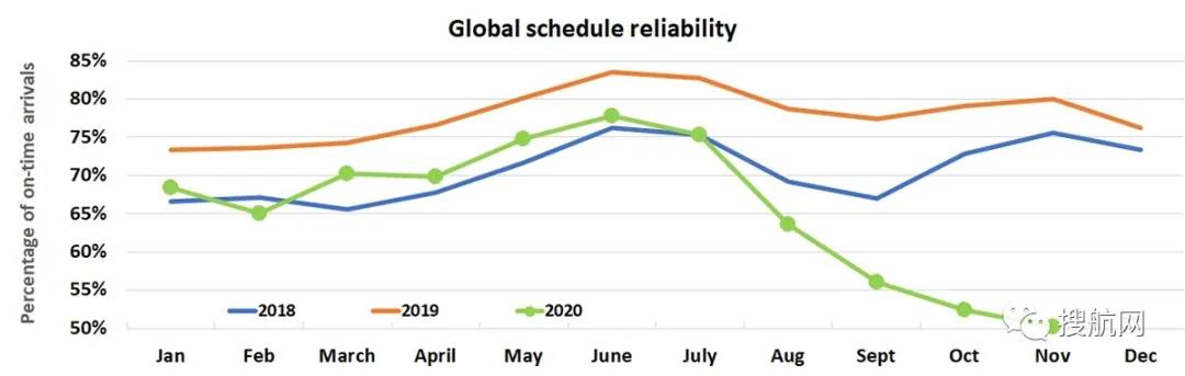 高運價將持續(xù)到2月，集裝箱船延誤創(chuàng)紀錄，延誤時間越來越長
