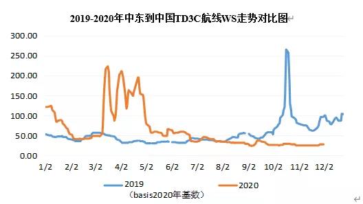 三大主力船型運(yùn)輸市場(chǎng)前瞻