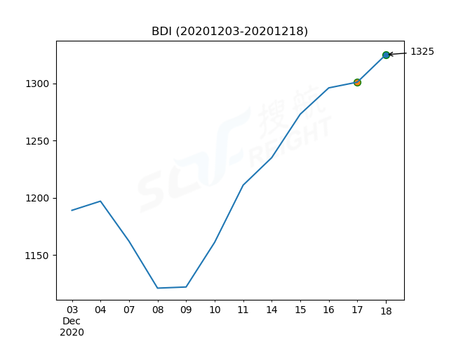 2020年12月18日BDI指數(shù)報(bào)1325點(diǎn)，較前一交易日上漲24點(diǎn)
