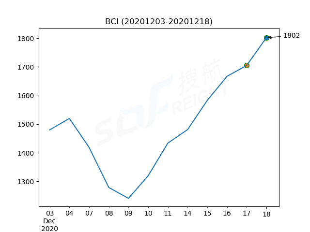 2020年12月18日BDI指數(shù)報(bào)1325點(diǎn)，較前一交易日上漲24點(diǎn)