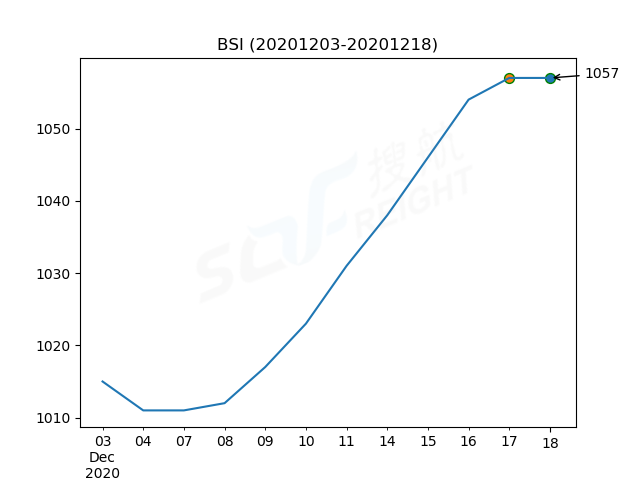 2020年12月18日BDI指數(shù)報(bào)1325點(diǎn)，較前一交易日上漲24點(diǎn)