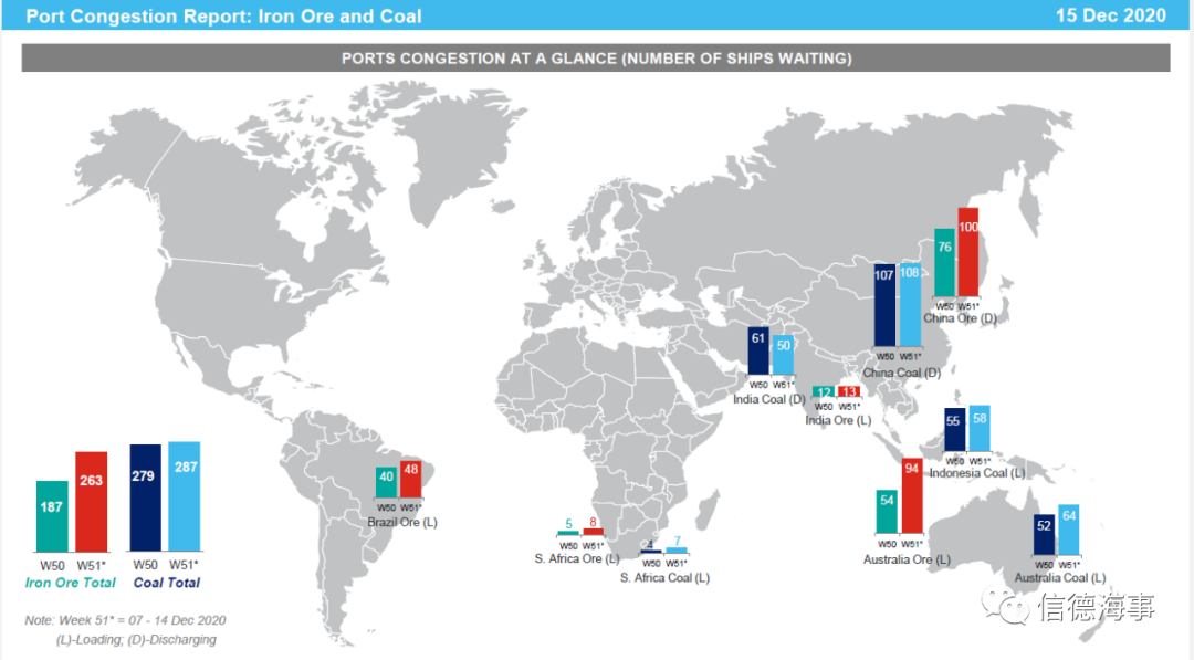 猛增25艘！100艘鐵礦船在中國海域等待靠泊