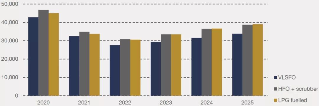 LPG 雙燃料動力：時機恰好還是為時過早？