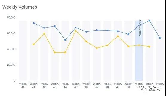 美國(guó)第一大港壓箱嚴(yán)重！擁堵愈發(fā)嚴(yán)重，23艘集裝箱船在加州錨地壓港待泊