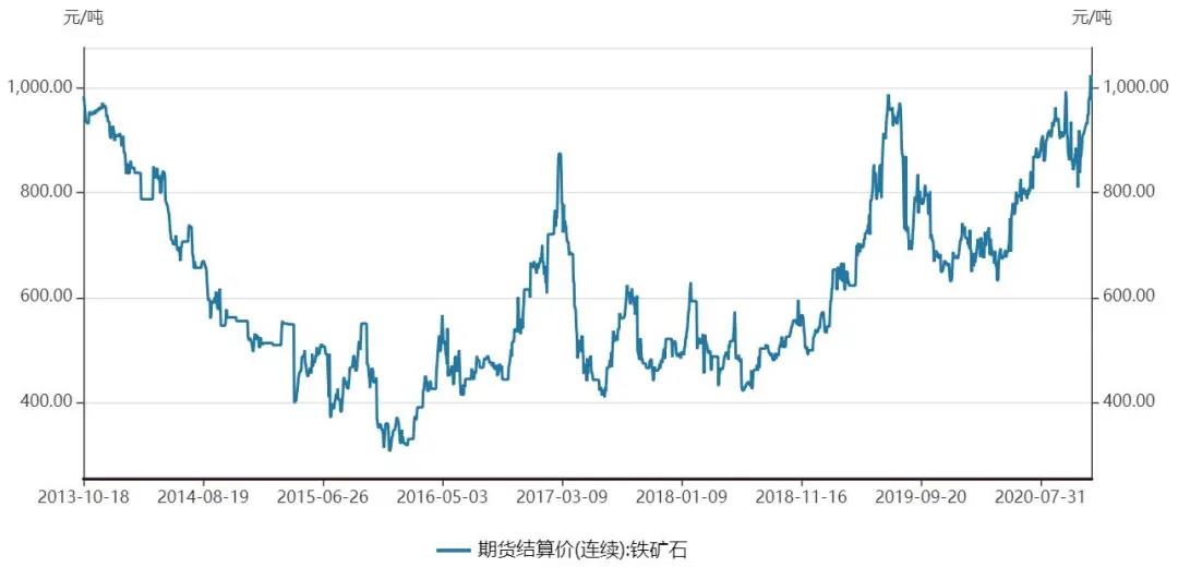 鐵礦石價格猛漲背后，誰是推手？