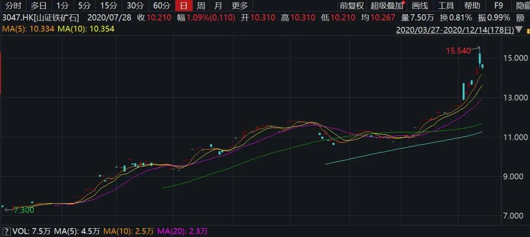 鐵礦石價格猛漲背后，誰是推手？