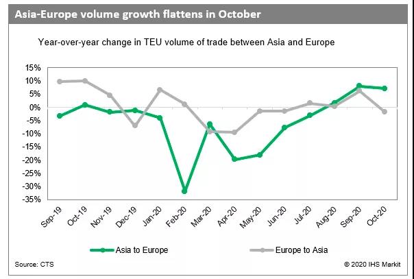 1.35萬美元，運(yùn)費(fèi)再創(chuàng)新高！預(yù)計(jì)缺箱尚未達(dá)到最高峰，1月份較12月份還將增加60萬TEU