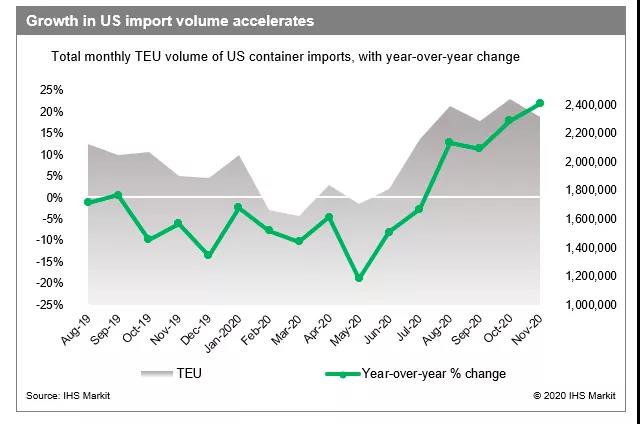 1.35萬美元，運(yùn)費(fèi)再創(chuàng)新高！預(yù)計(jì)缺箱尚未達(dá)到最高峰，1月份較12月份還將增加60萬TEU