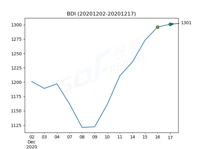 2020年12月17日BDI指數(shù)報(bào)1301點(diǎn)，較前一交易日上漲5點(diǎn)