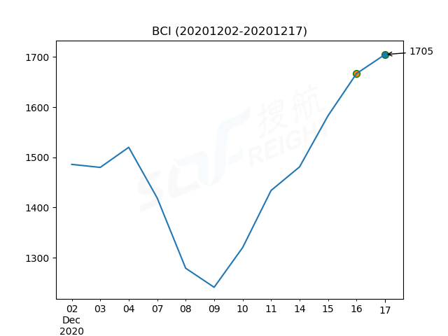 2020年12月17日BDI指數(shù)報(bào)1301點(diǎn)，較前一交易日上漲5點(diǎn)