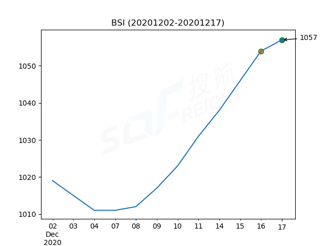 2020年12月17日BDI指數(shù)報(bào)1301點(diǎn)，較前一交易日上漲5點(diǎn)