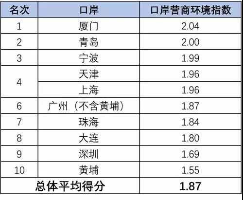 廈門、青島、寧波位列 “十大海運集裝箱口岸營商環(huán)境測評”前三位