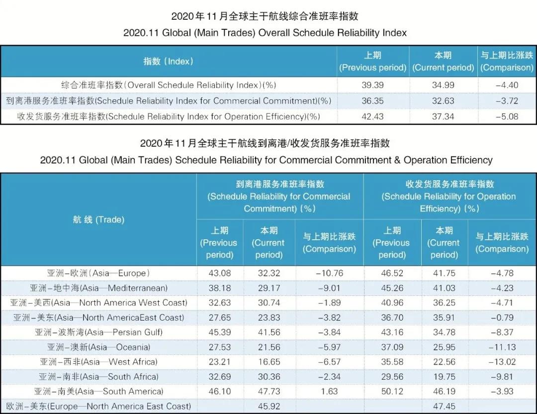 34.99%！全球主干航線準(zhǔn)班率一降再降，11月再創(chuàng)新低