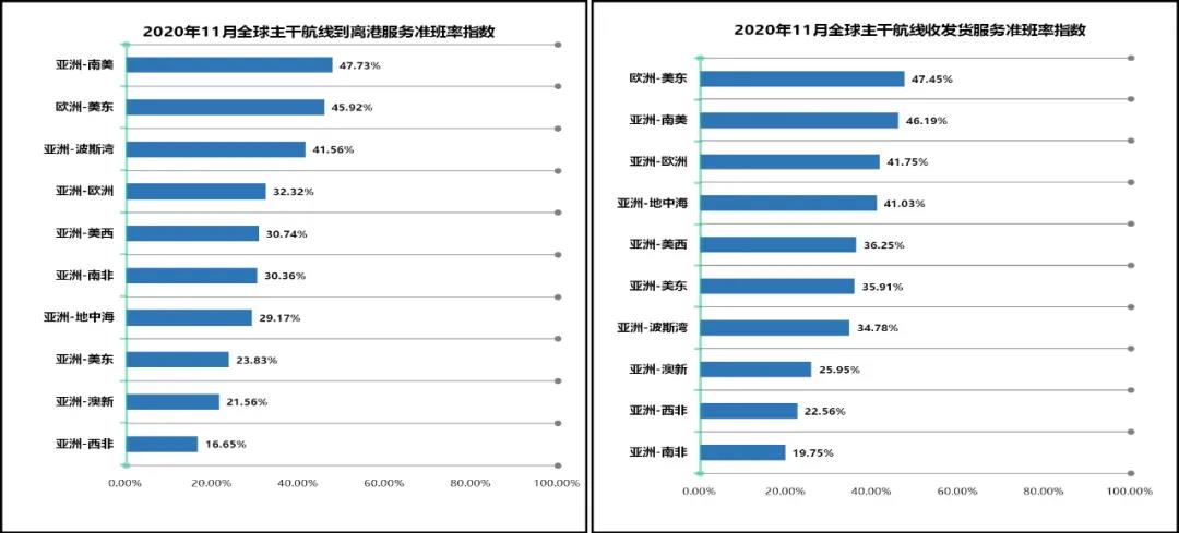 34.99%！全球主干航線準(zhǔn)班率一降再降，11月再創(chuàng)新低