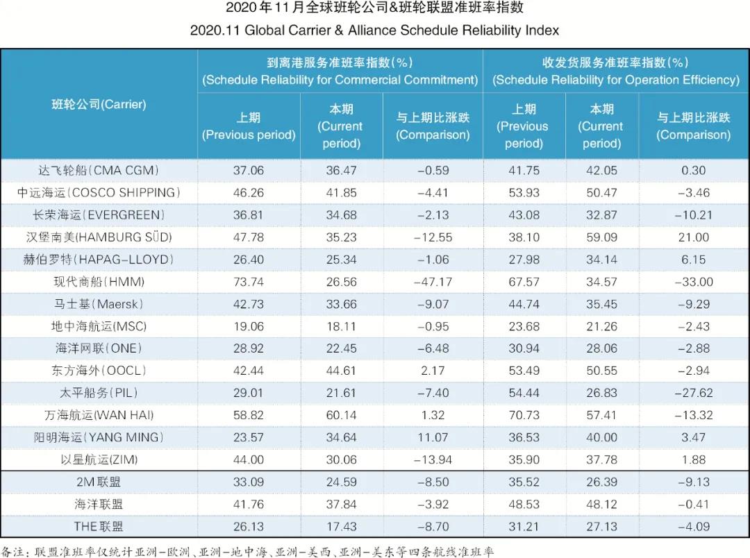 34.99%！全球主干航線準(zhǔn)班率一降再降，11月再創(chuàng)新低