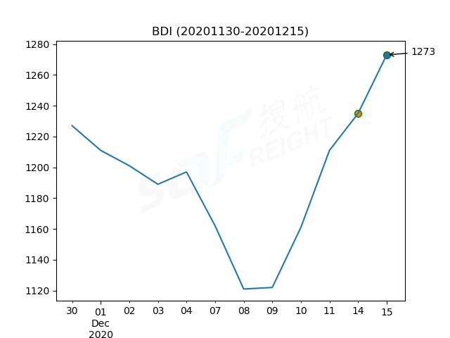 2020年12月15日BDI指數(shù)報1273點，較前一交易日上漲38點