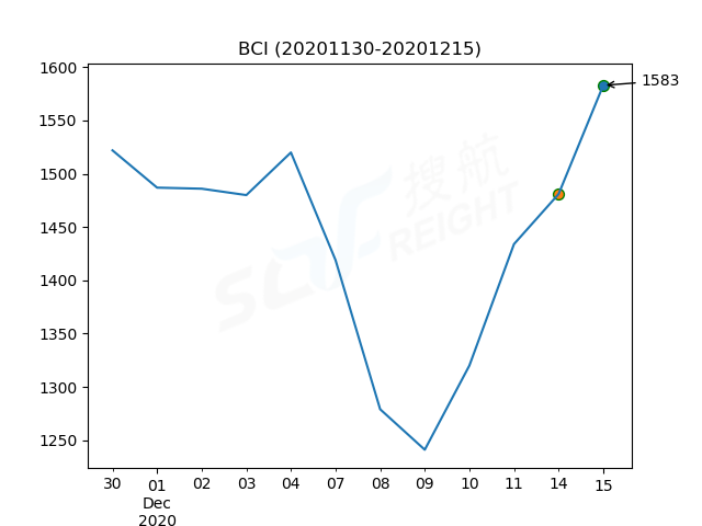 2020年12月15日BDI指數(shù)報1273點，較前一交易日上漲38點
