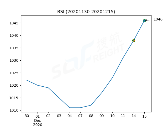 2020年12月15日BDI指數(shù)報1273點，較前一交易日上漲38點