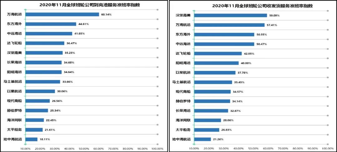 船期準(zhǔn)點率一降再降，11月再創(chuàng)新低！