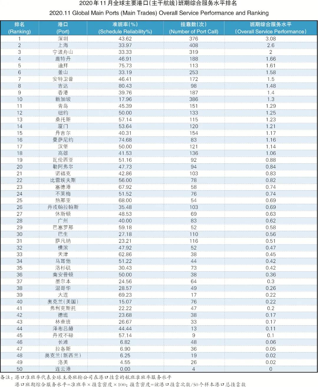 船期準(zhǔn)點率一降再降，11月再創(chuàng)新低！